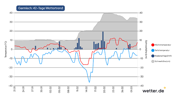 42-Tage-Wettertrend für Garmisch