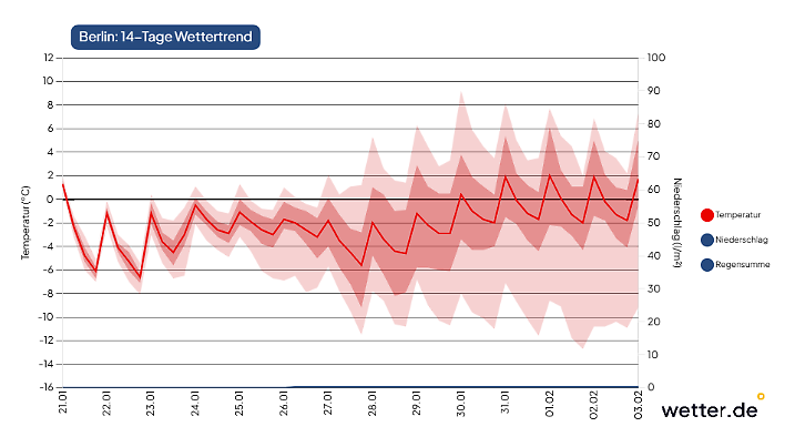 Im Laufe der nächsten Woche gehen die Berechnungen der Wettermodelle sehr auseinander - hier für Berlin. Die Temperaturen scheinen zum Monatswechsel wohl aus dem Dauerfrost zu rutschen, aber der Unsicherheitsbereich im deutlichen Minus zeigt: Diese Messe ist noch nicht gedungen. Dazu bleibt es wohl recht trocken.