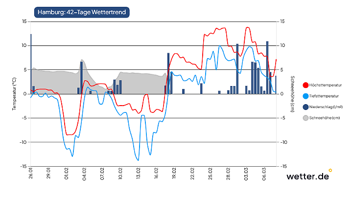 42-Tage-Wettertrend für Hamburg als Beispiel für den Norden Deutschlands (Stand der Vorhersage: 26. Januar 2026)