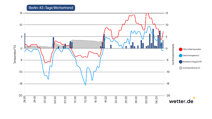 42-Tage-Wettertrend für Berlin als Beispiel für den Osten Deutschlands (Stand der Vorhersage: 26. Januar 2026)