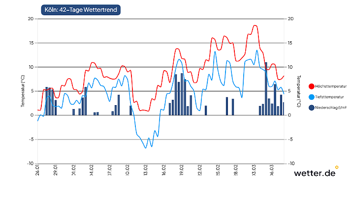 42-Tage-Wettertrend für Köln als Beispiel für den Westen Deutschlands (Stand der Vorhersage: 26. Januar 2026)