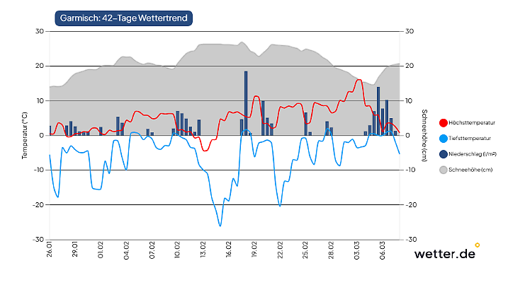 42-Tage-Wettertrend für Garmisch-Partenkirchen als Beispiel für den Süden Deutschlands (Stand der Vorhersage: 26. Januar 2026)