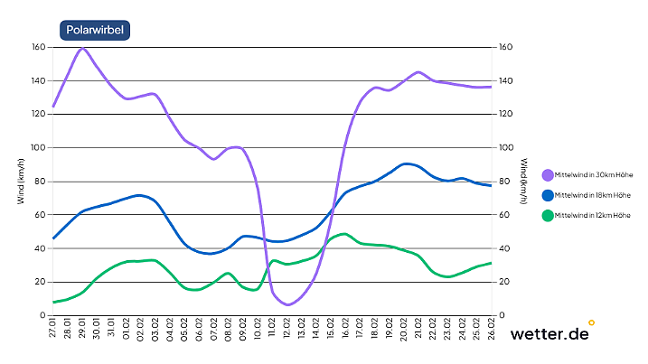 Die Prognose zeigt nach wie vor einen Polarwirbel mit Schwächen.