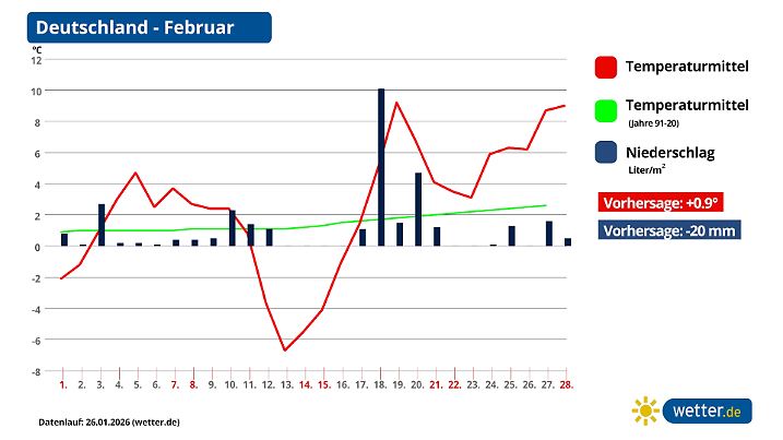 Besonders die Monatsmitte zeigt sich in den Trends nochmals bitterkalt.