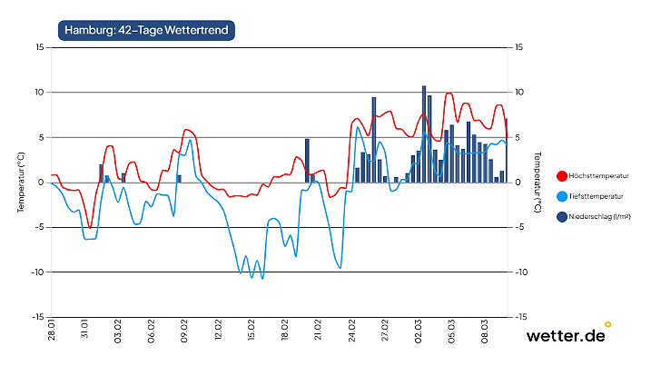 Wetter für Hamburg