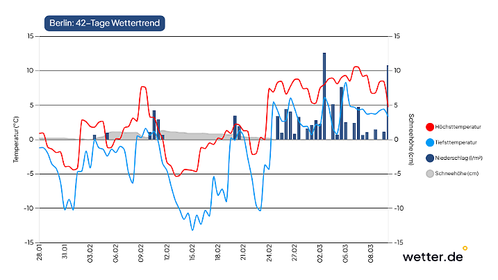 Wetter Berlin