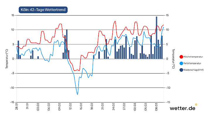 Wetter für Köln