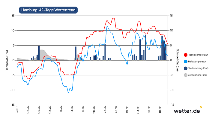 42-Tage-Wettertrend für Hamburg
