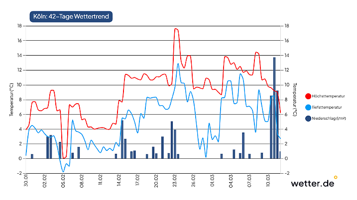 42-Tage-Wettertrend für Köln