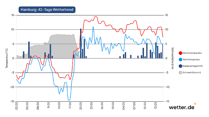 42-Tage-Wettertrend für Hamburg