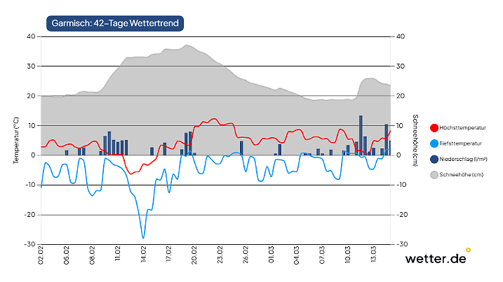 42-Tage-Wettertrend für Garmisch