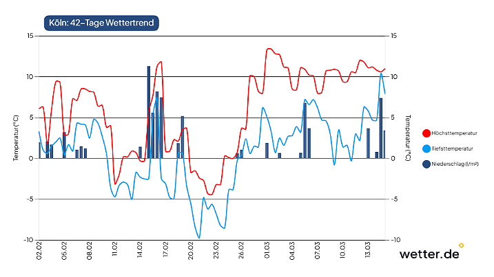 Spannende Momentaufnahme: Der aktuelle 42-Tage-Trend sieht Chancen für zwei kräftige Kaltlufteinbrüche bis in den tiefen Westen Deutschlands (Beispiel Köln) samt Schnee. 