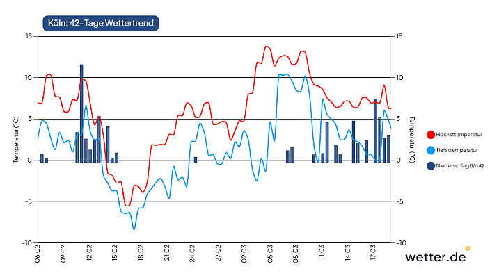 42-Tage-Wettertrend für Köln