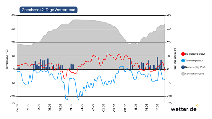 42-Tage-Wettertrend für Garmisch