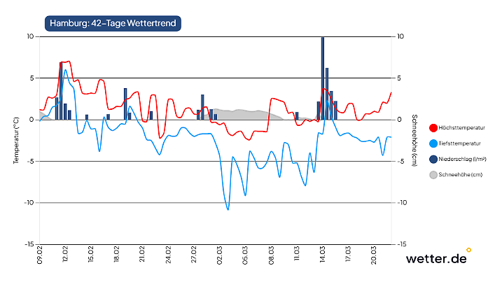 42-Tage-Wettertrend für Hamburg
