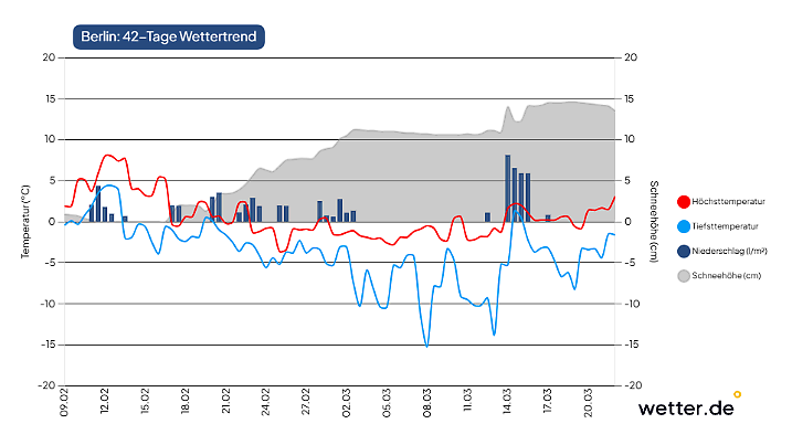 42-Tage-Wettertrend für Berlin