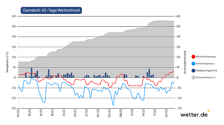 42-Tage-Wettertrend für Garmisch