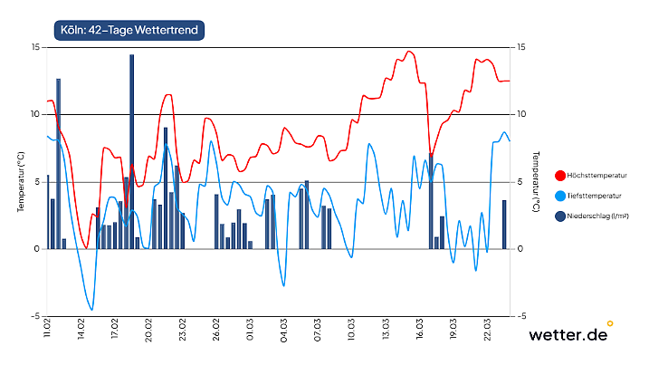 42-Tage-Wettertrend für Köln