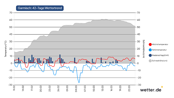42-Tage-Wettertrend für Garmisch