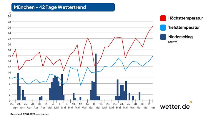 42-Tage-Trend für München