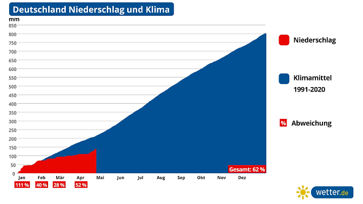 Wir sitzen immer noch tief im Regen-Defizit