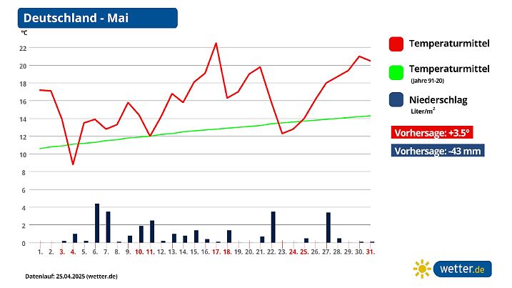 Der Mai wird zu warm und zu trocken - das ist schlecht