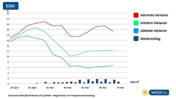 Der 14-Tage-Trend für die Eifel: Es geht bergab