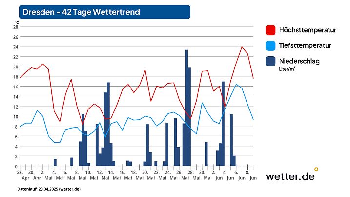 Kaum 10 Grad an den Eisheiligen in Dresden
