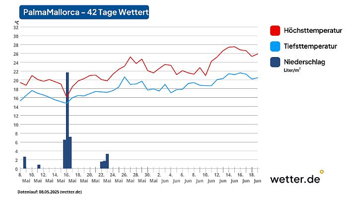 Langfristprognose für Palma de Mallorca
