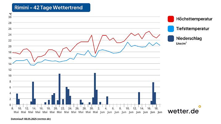 Die Langfristprognose für Rimini