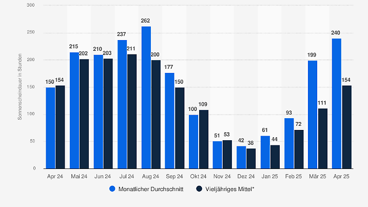 Im April 2025 zeigte sich die Sonne richtig spendabel: Mit satten 240 Sonnenstunden lag sie deutlich über dem langjährigen Schnitt von gerade mal 111 Stunden.