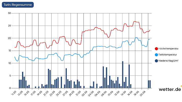Die Prognosen für Turin bleiben verheerend