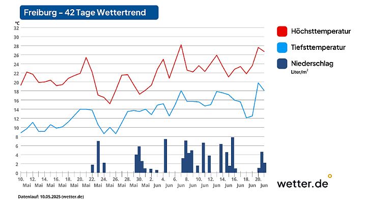 Die Langfrist für Freiburg