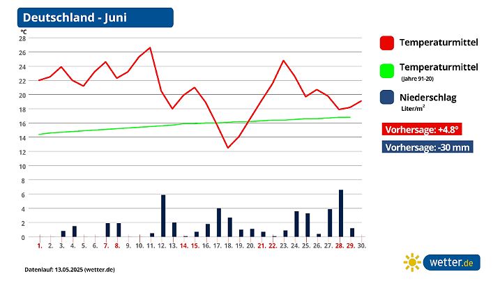 Der Wettertrend für den Juni 2025