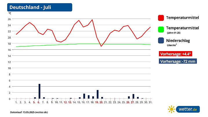Der Wettertrend für den Juli 2025