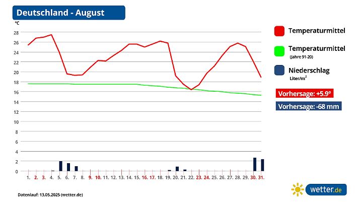 Der Wettertrend für den August 2025