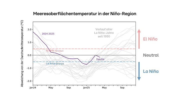 La Nina oder El Nino? Auswertung der letzten Jahrzehnte