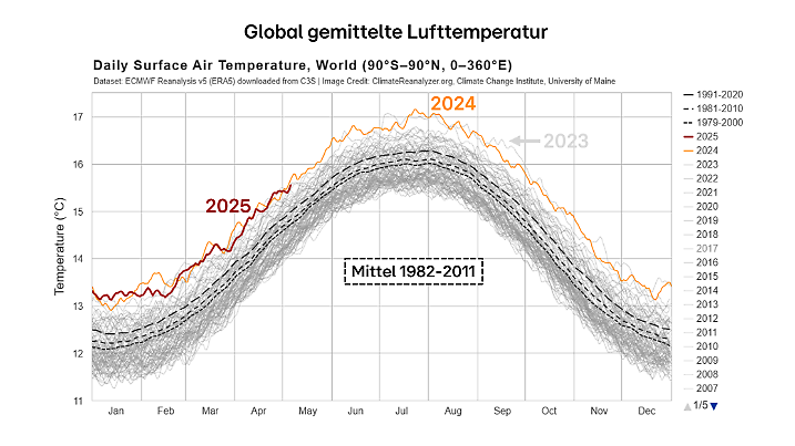 Global gemittelte Lufttemperatur 