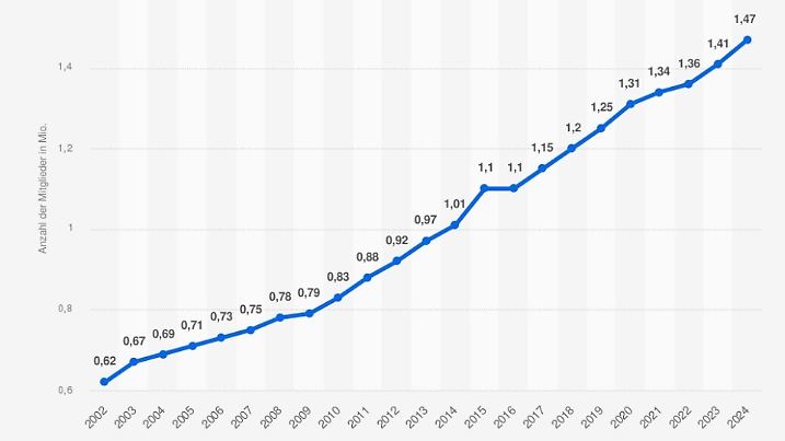 Mitgliederzahl des Deutschen Alpenvereins von 2002 bis 2024
(in Millionen)