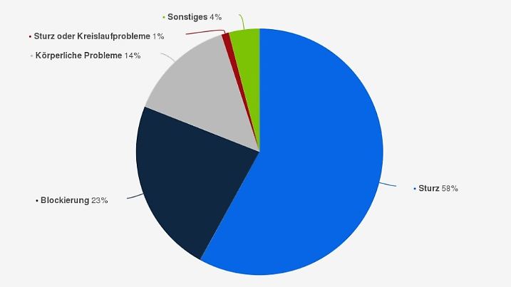 Verteilung der Unfälle und Notfälle beim Wandern* in den Alpen nach Ursache im Jahr 2022