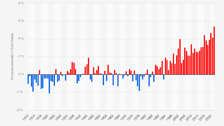 Grafik Hitzesommer 2024