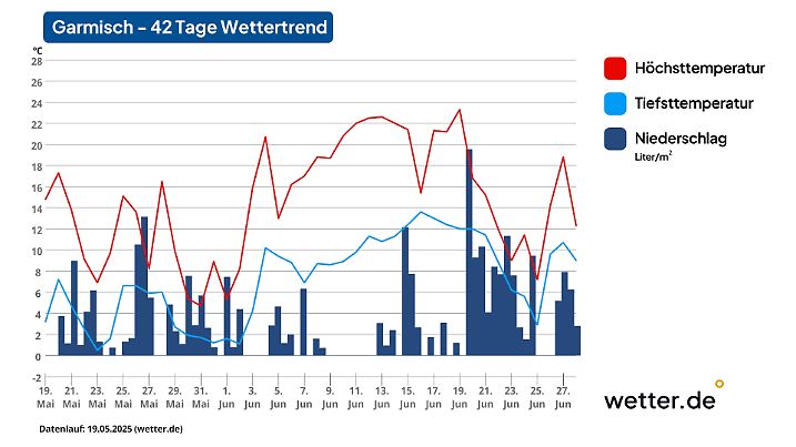 Wetter im Juni Grafik