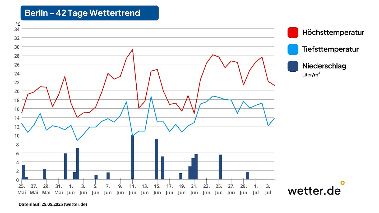 42TageWettertrend So wird der Sommer in Deutschland Hitze, Schauer
