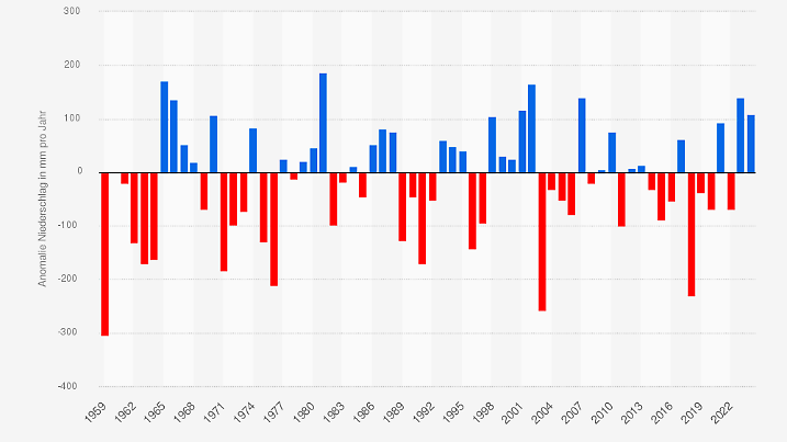 Entwicklung der jährlichen Niederschlagsmenge in Deutschland im Zeitraum 1959 bis 2024
