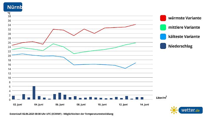 Die 14-Tage-Prognose für Nürnberg: Immer wieder Regen