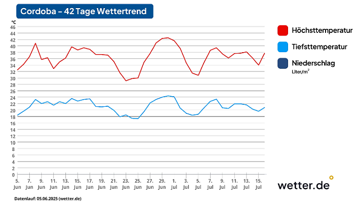 42 Tage Wettertrend für Cordoba (Spanien)