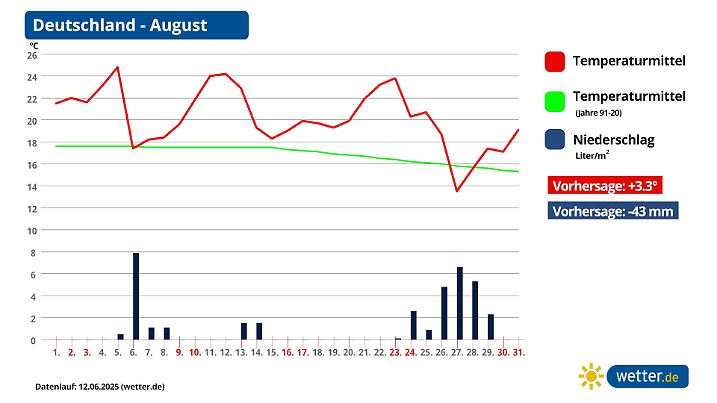 Prognose für den August 2025 - das Dürre-Drama geht weiter - über 40 Liter fehlen am Ende des Monats.