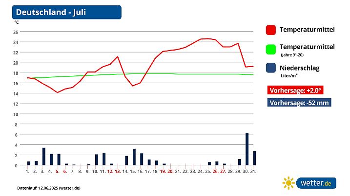 Prognose für den Juli 2025 - krasser Regenmangel - ein Defizit von mehr als 50 Litern droht.
