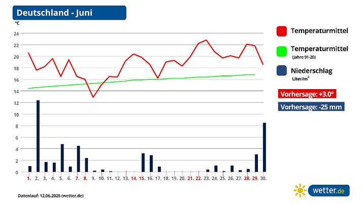 Prognose für den Juni 2025: 3 Grad zu warm und zu trocken.