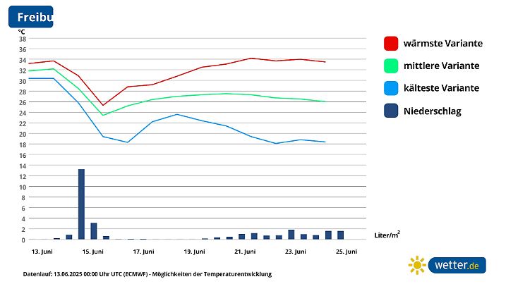 Das Wetter in Freiburg - nach den wärmsten Modellvarianten könnte es ganz schön heiß werden!
